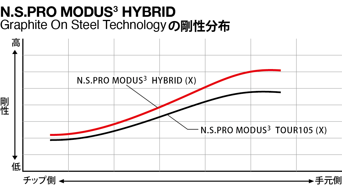 N.S.PRO MODUS(3) HYBRID｜N.S.PRO GRAPHITE SHAFT｜製品情報｜日本シャフト