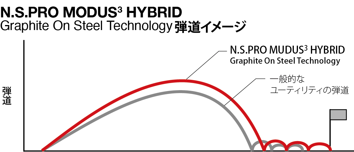N.S.PRO MODUS(3) HYBRID 弾道イメージ
