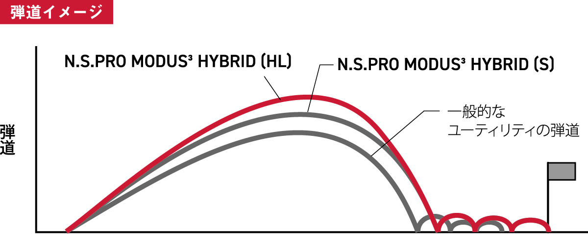 N.S.PRO MODUS(3) HYBRID HL 弾道イメージ