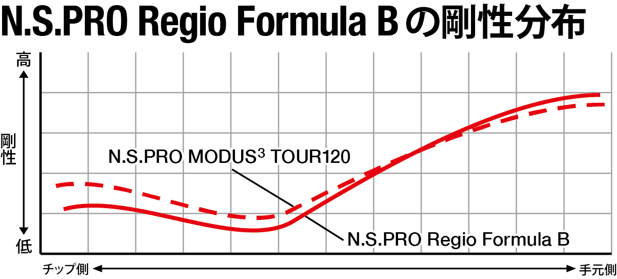 N.S.PRO Regio Formula B 剛性分布