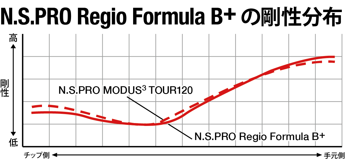 N.S.PRO Regio Formula M+ 剛性分布