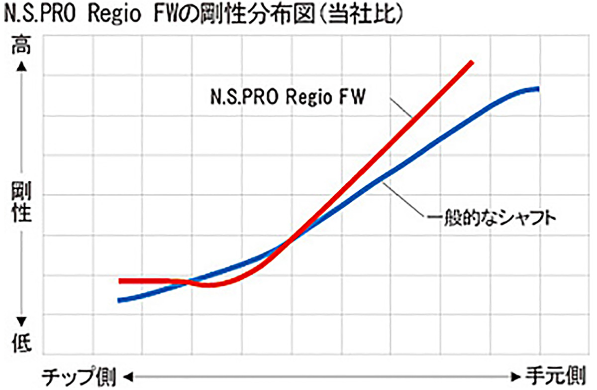 N.S.PRO Regio FW の剛性分布図