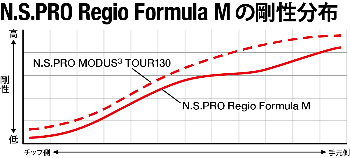 N.S.PRO Regio Formula M 剛性分布