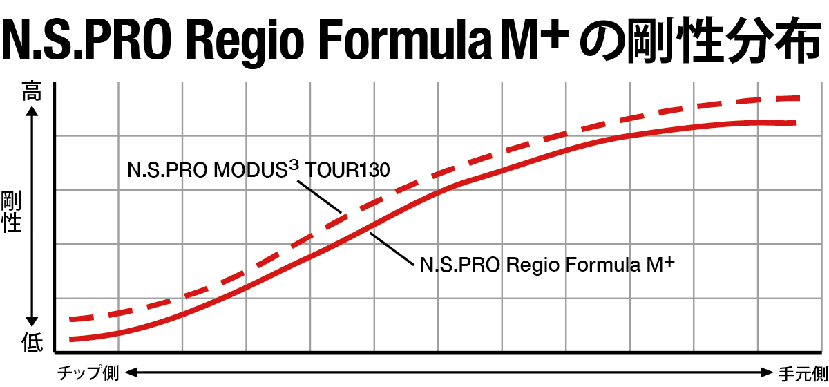 N.S.PRO Regio Formula M+ 剛性分布