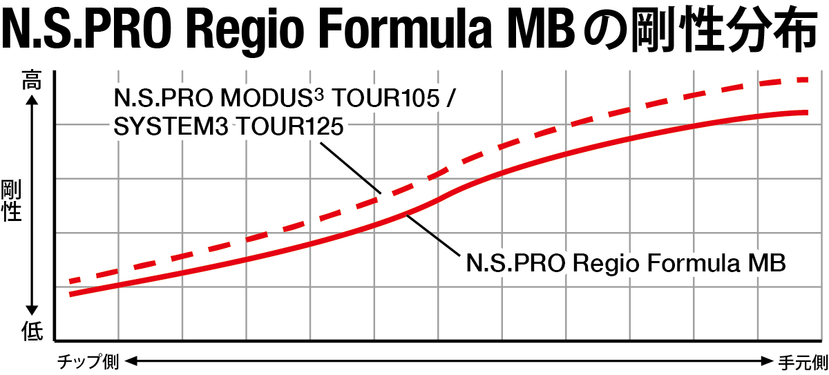 N.S.PRO Regio Formula MB 剛性分布