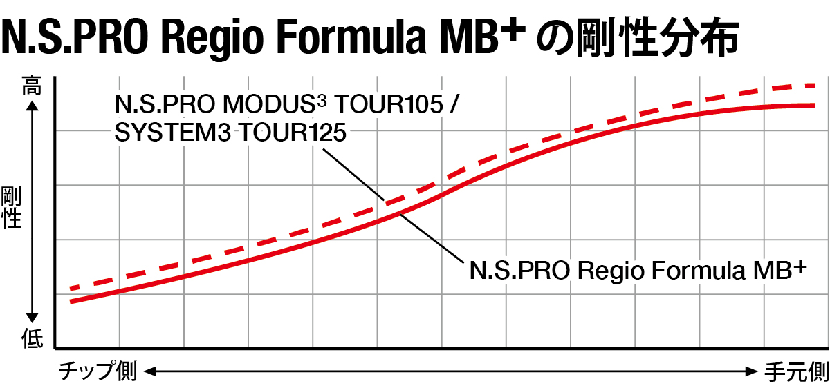 N.S.PRO Regio Formula MB+ 剛性分布