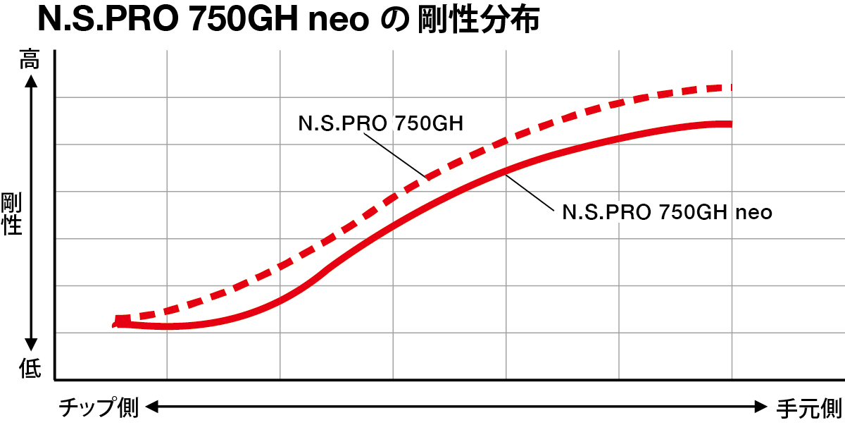 N.S.PRO 750GH neo の剛性分布