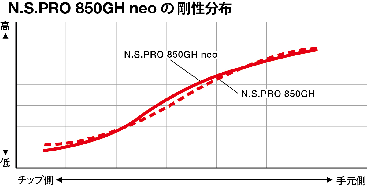 N.S.PRO 850GH neo の剛性分布
