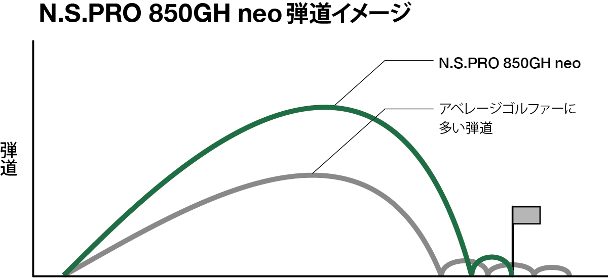 N.S.PRO 850GH neo 弾道イメージ