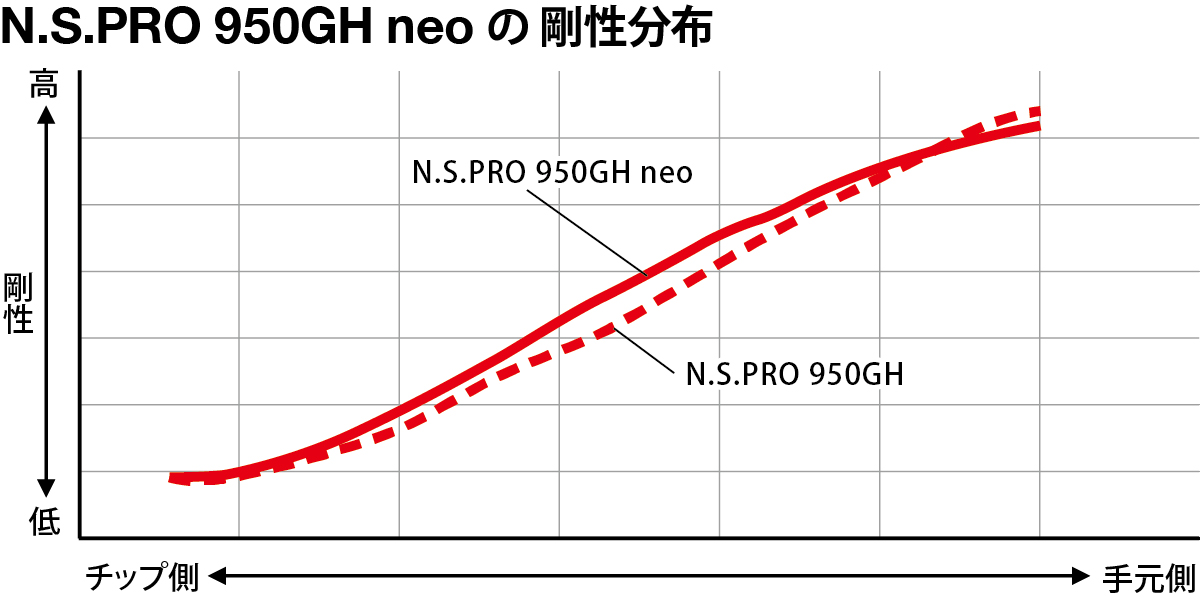 N.S.PRO 950GH neo の剛性分布