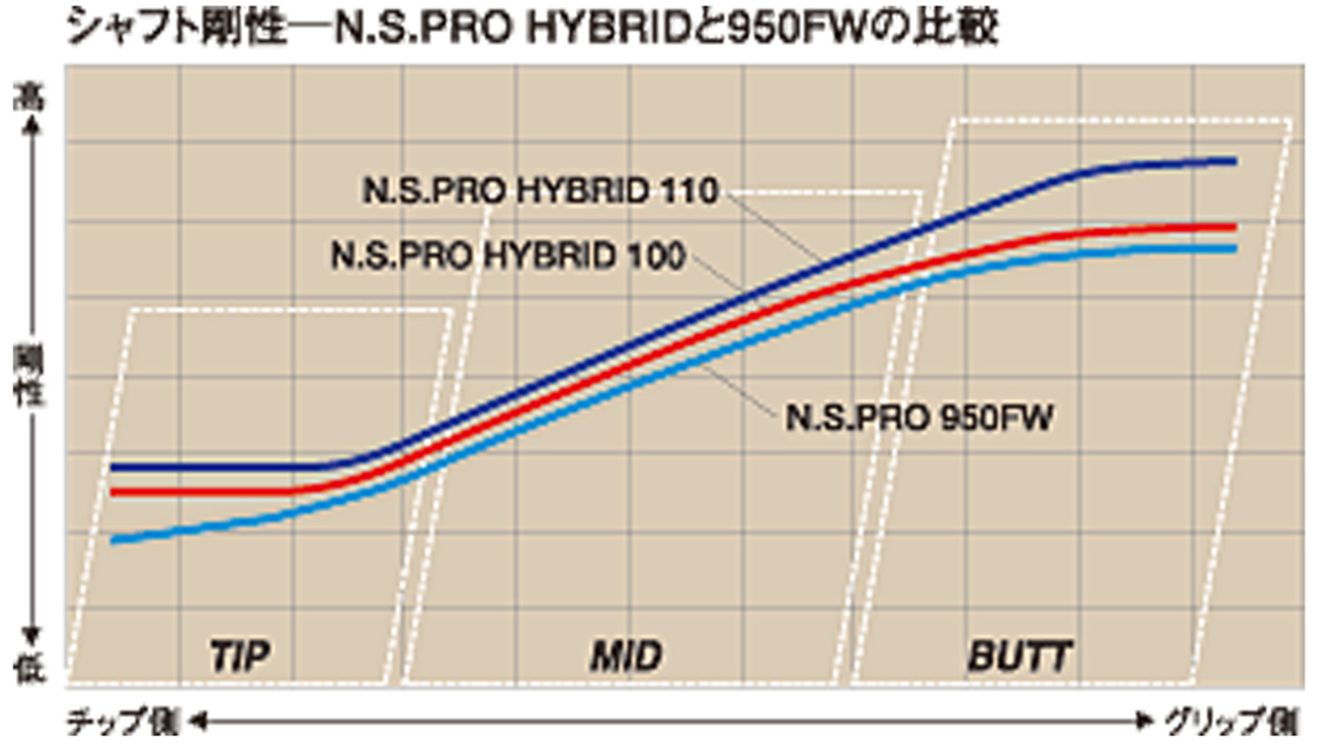 N.S.PRO HYBRIDと950FWの比較