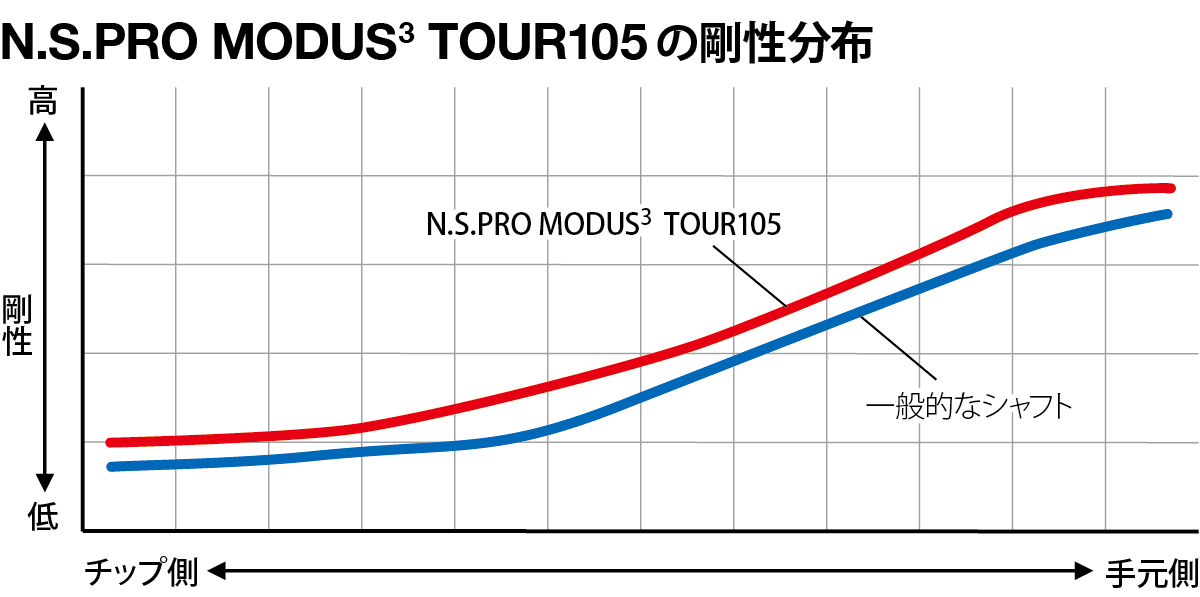 N.S.PRO MODUS(3) TOUR 105 の剛性分布