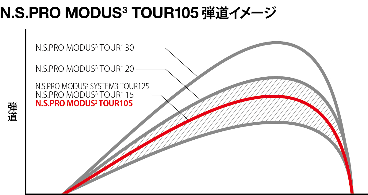 N.S.PRO MODUS(3) TOUR 105 弾道イメージ
