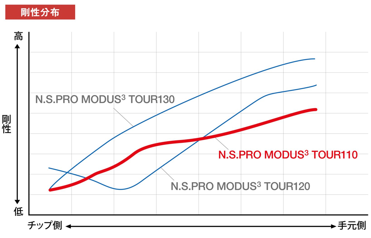 N.S.PRO MODUS(3) TOUR 110 の剛性分布