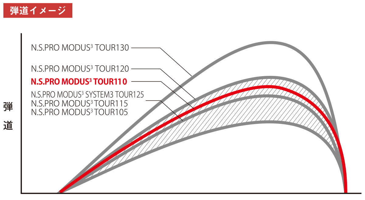 N.S.PRO MODUS(3) TOUR 110 弾道イメージ