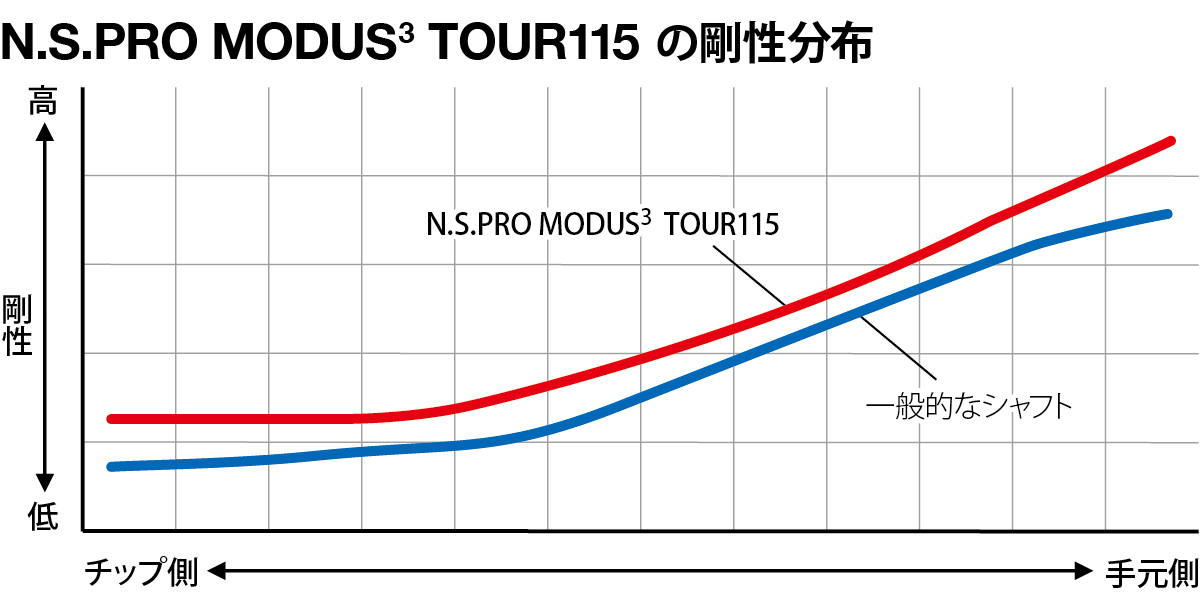 N.S.PRO MODUS(3) TOUR 115 剛性分布