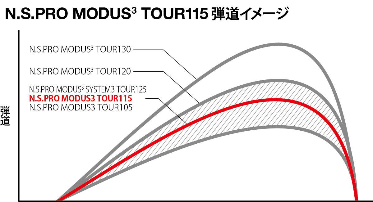 N.S.PRO MODUS(3) TOUR 115 弾道イメージ