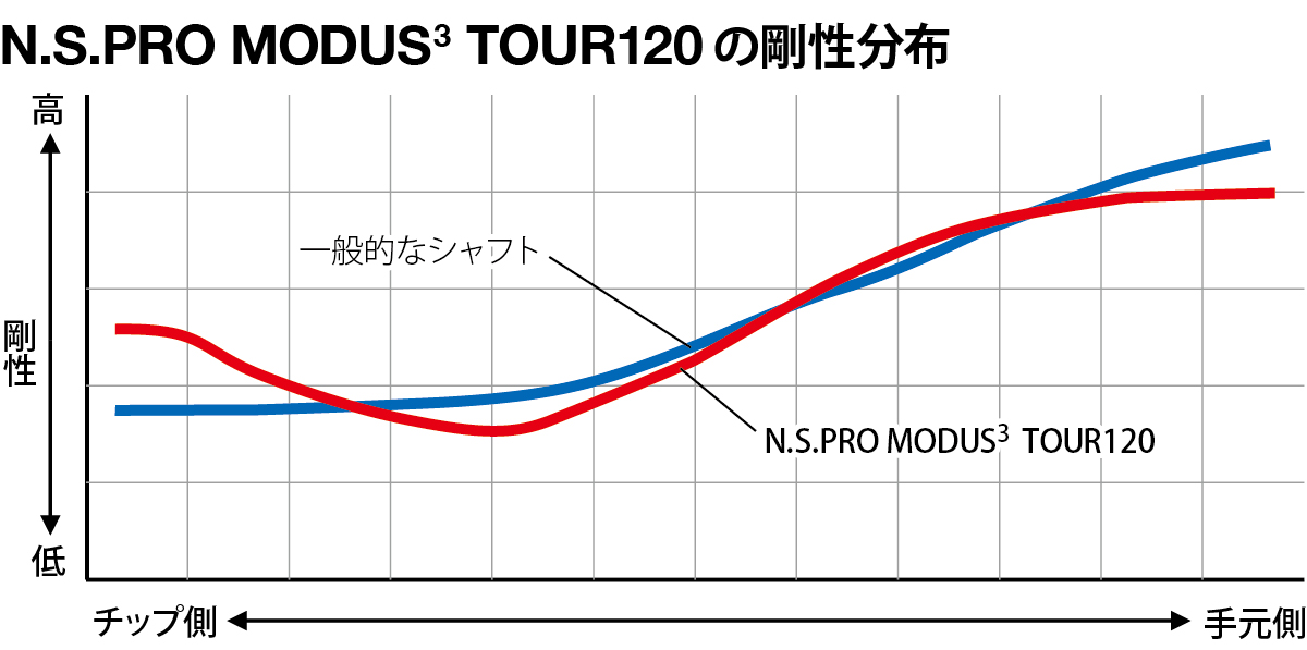 N.S.PRO MODUS(3) TOUR 120 の剛性分布