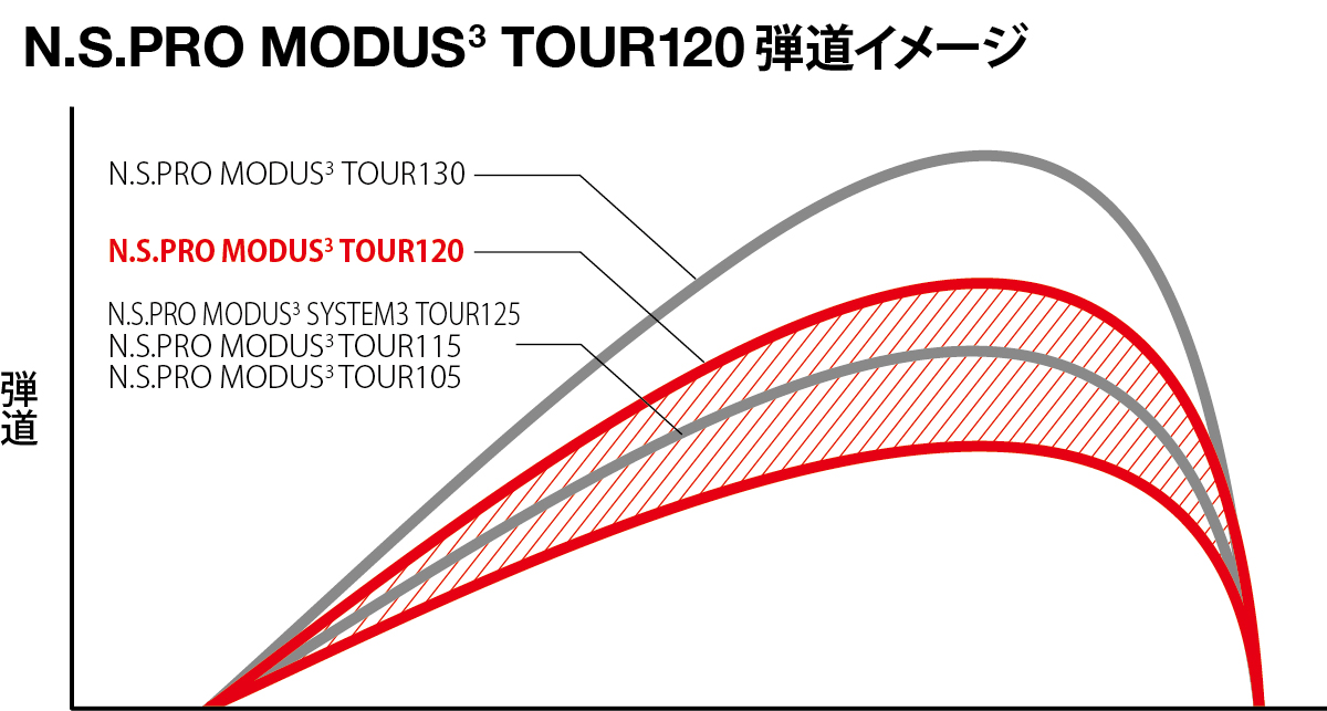 N.S.PRO MODUS(3) TOUR 120 弾道イメージ