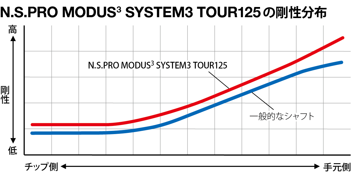 N.S.PRO MODUS(3) SYSTEM3 TOUR 125 の剛性分布