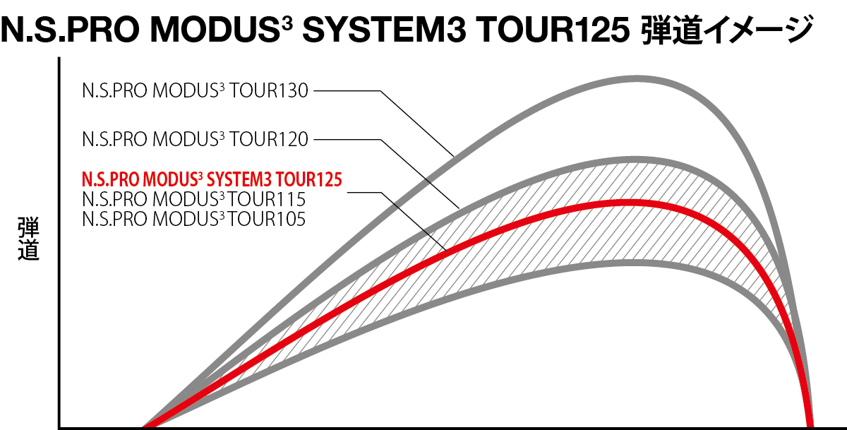 N.S.PRO MODUS(3) SYSTEM3 TOUR 125 弾道イメージ