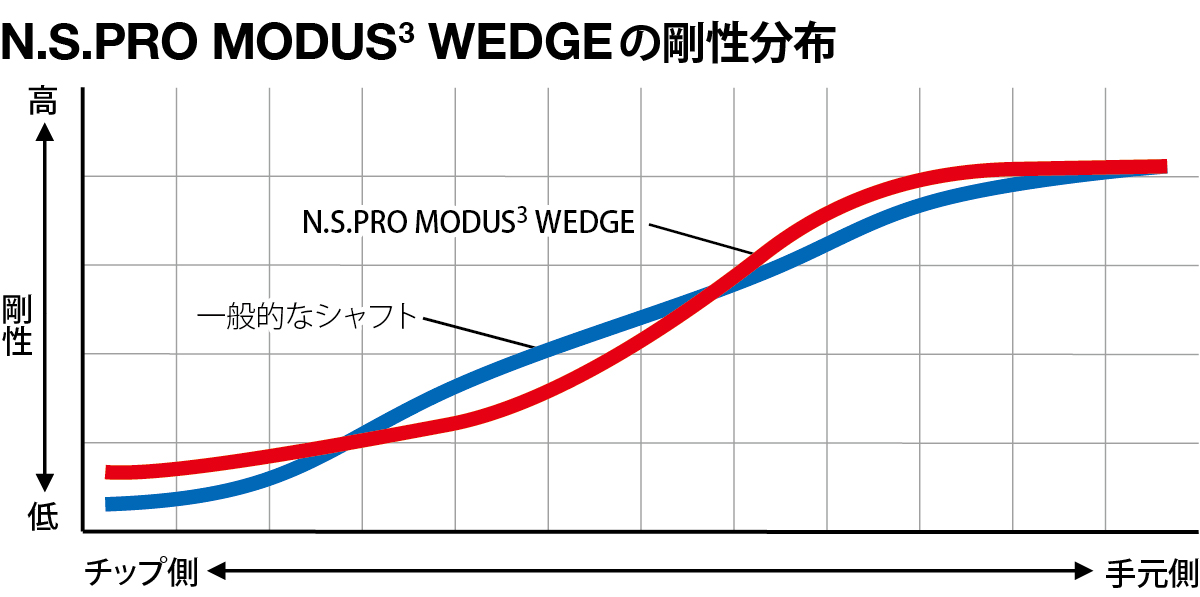 N.S.PRO MODUS(3) WEDGE の剛性分布