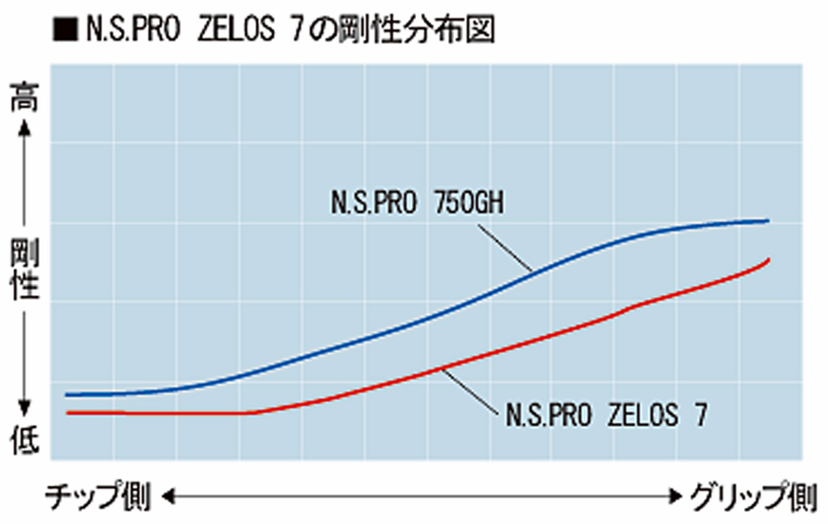 N.S.PRO zelos 7 の剛性分布図