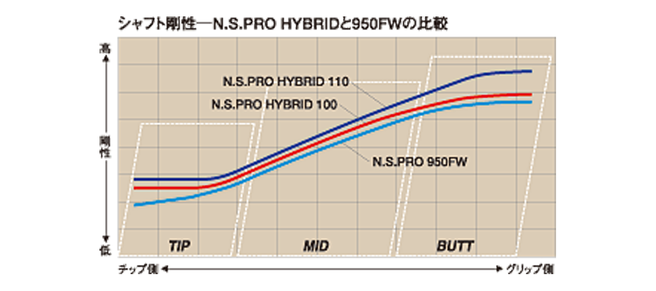 HYBRIDシリーズ - 日本シャフト｜N.S.PRO