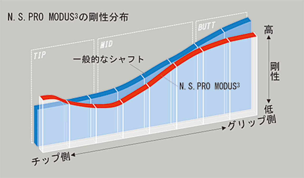日本シャフト NSPRO MODUS3 TOUR120 7本セット 5-P,A