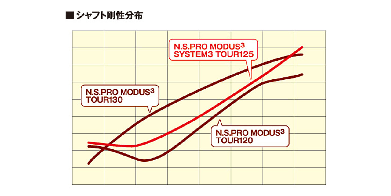 MODUS3 SYSTEM3 125シリーズ - 日本シャフト｜N.S.PRO