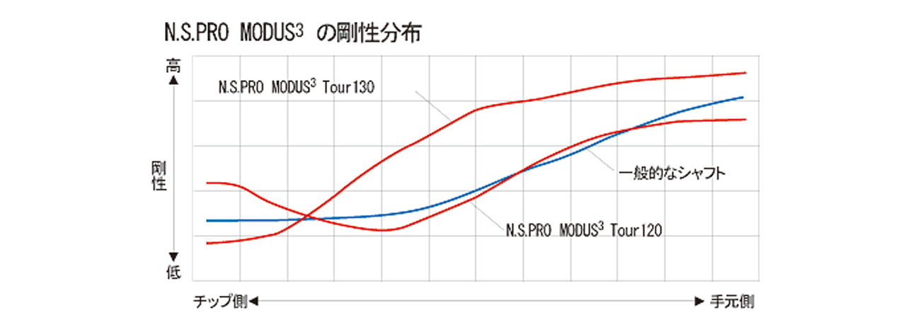 MODUS3 130シリーズ - 日本シャフト｜N.S.PRO