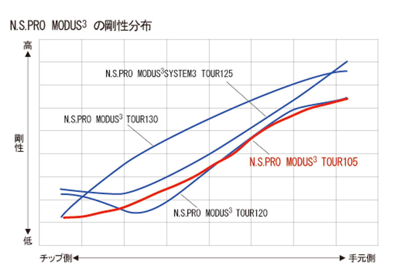 TaylorMade - modus gost フレックス:s テーラーメイドスリーブ付の+