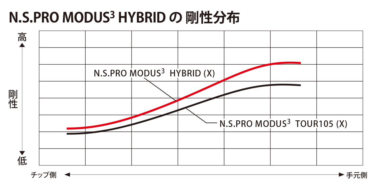 MODUS3 HYBRID - 日本シャフト｜N.S.PRO