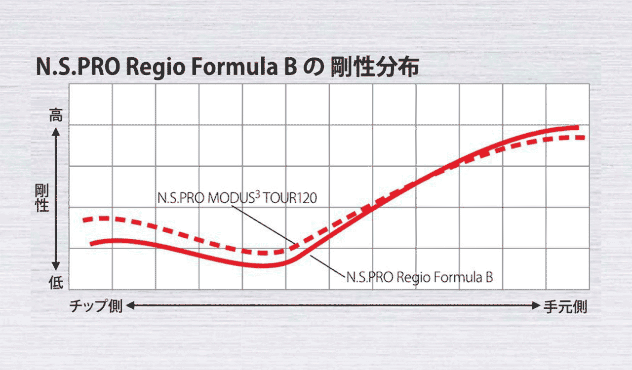 Regio Formula Bシリーズ - 日本シャフト｜N.S.PRO