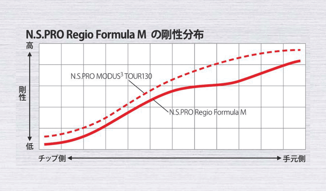 Regio Formula Mシリーズ - 日本シャフト｜N.S.PRO