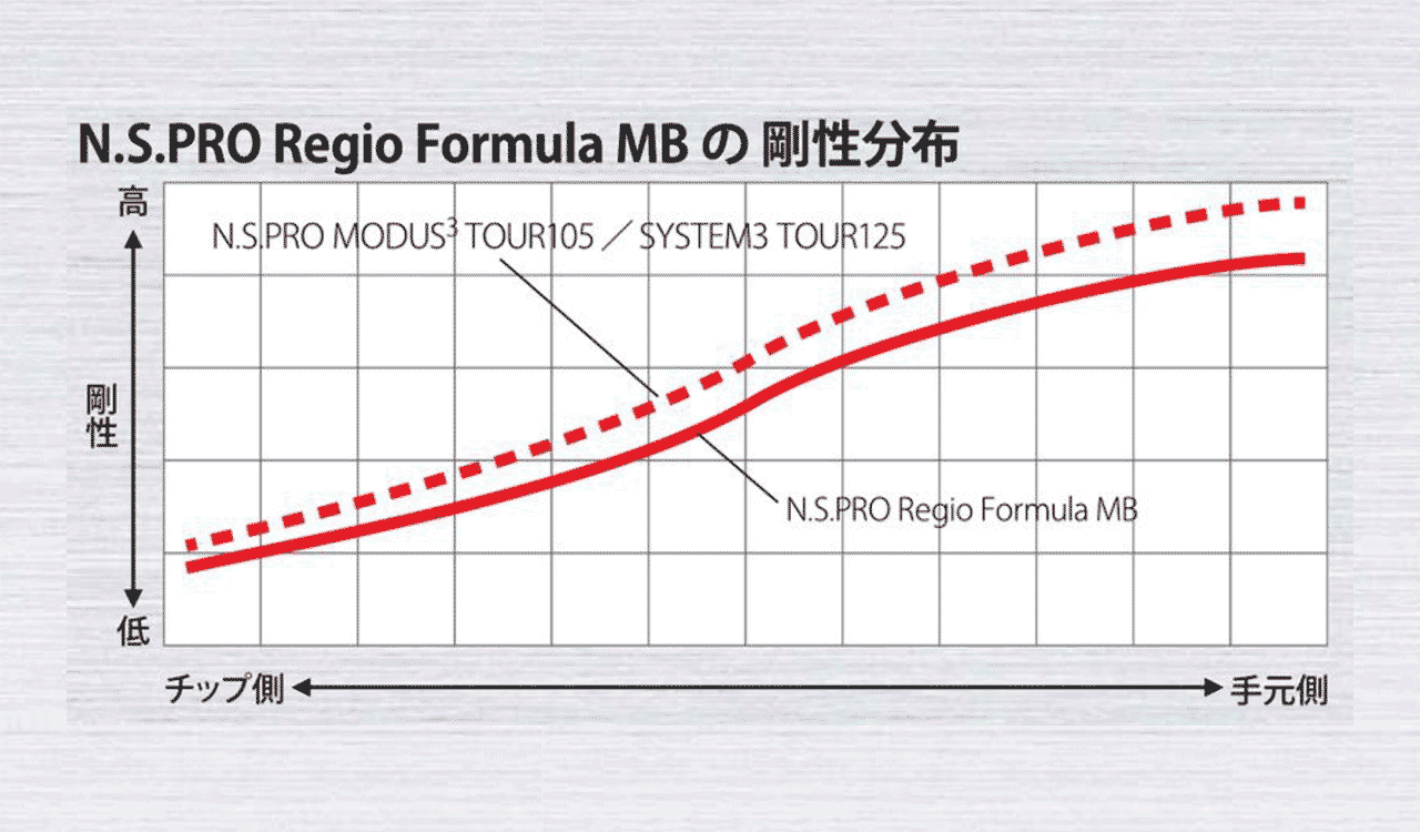Regio Formula MBシリーズ - 日本シャフト｜N.S.PRO