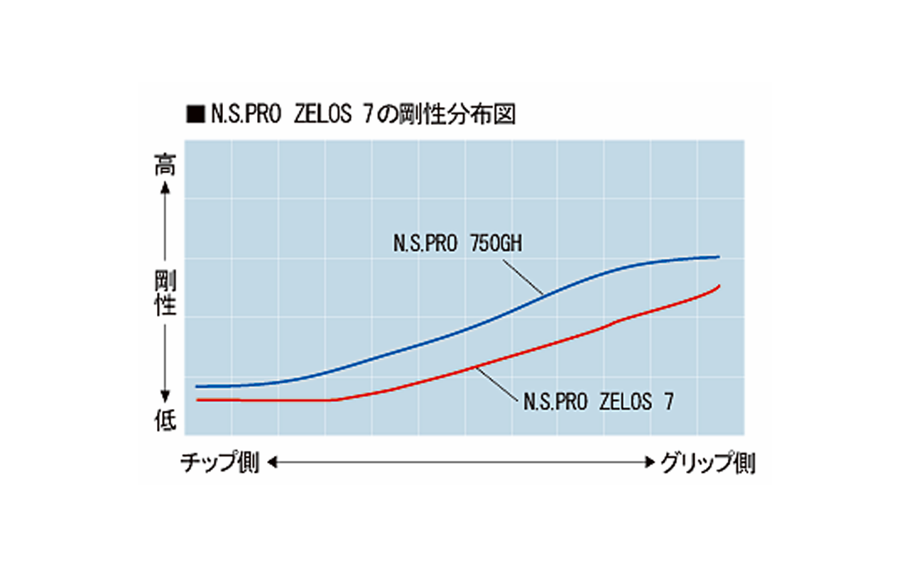 ZELOS 7シリーズ - 日本シャフト｜N.S.PRO